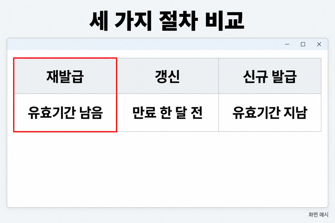 세 가지 절차 비교