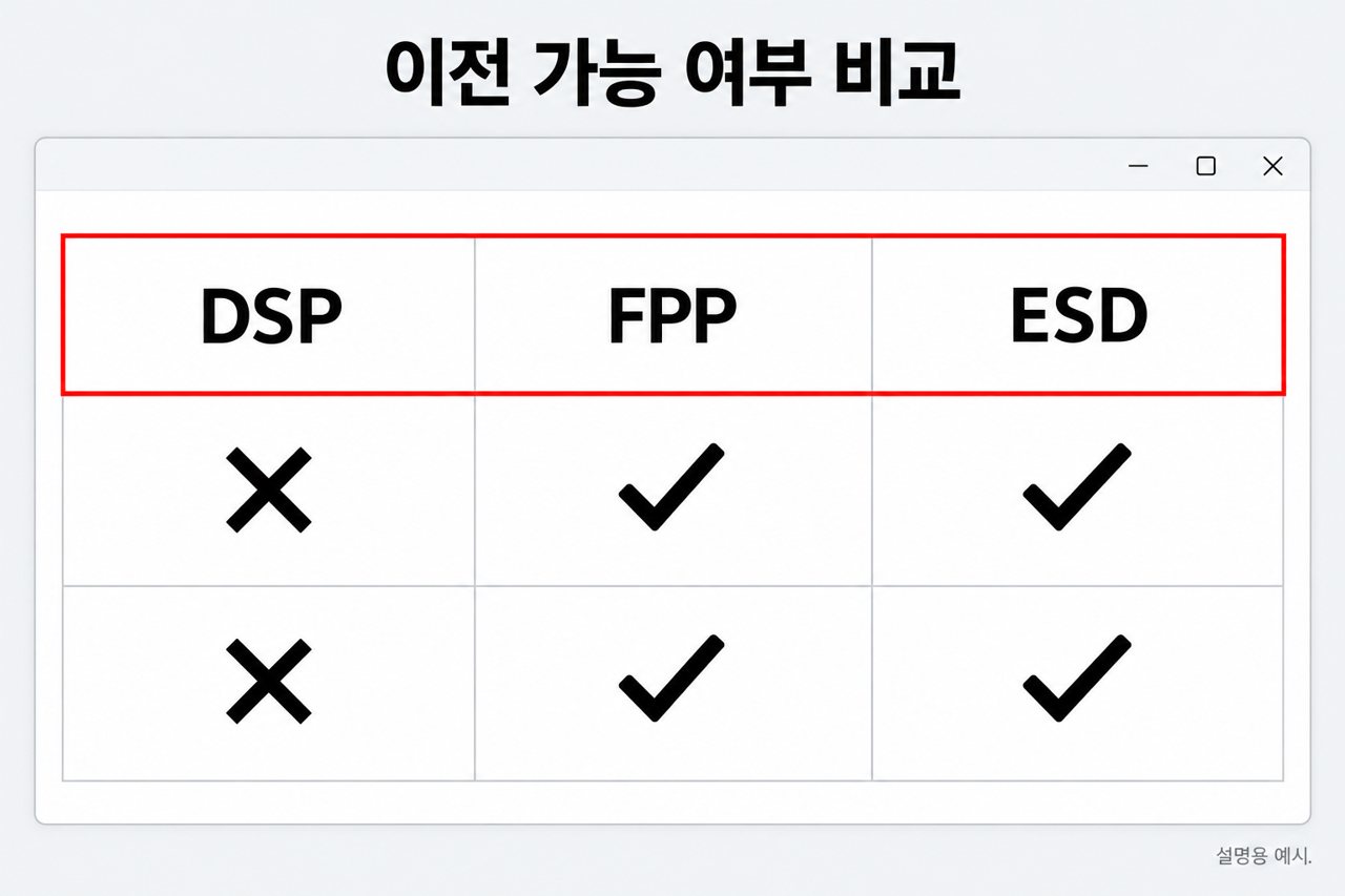 이전 가능 여부 비교